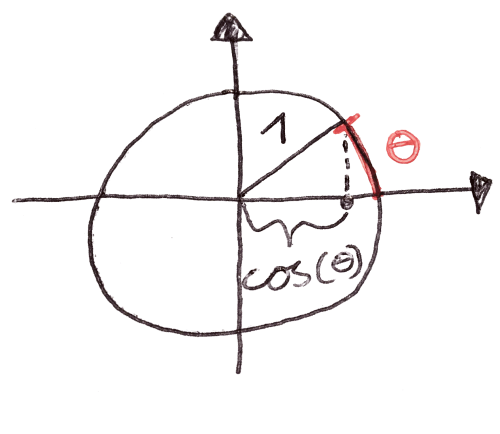 Cos def