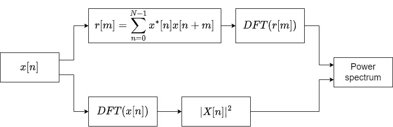 DFT - autocorrelation symmetry